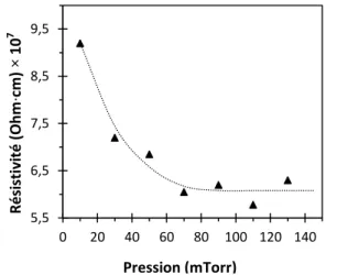 Figure 8 : Evolution de la résistivité en fonction  de la pression d’oxygène 