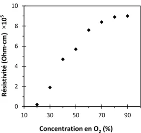 Figure 10: Evolution de la résistivité électrique  des films en fonction de la concentration en 