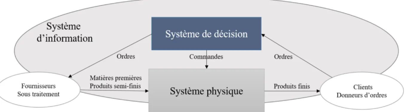 Figure 1.1  Décomposition d'un système de production