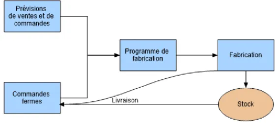 Figure 1.4  Production sur programme