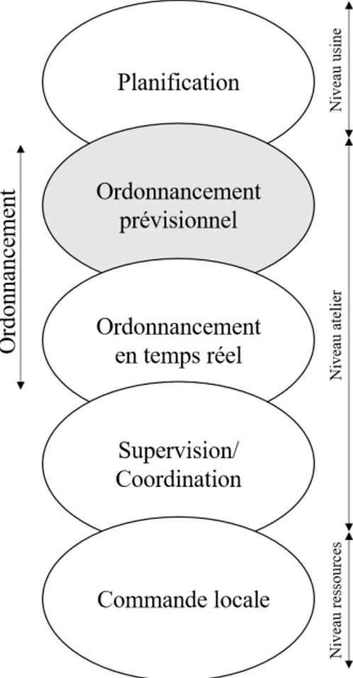 Figure 1.9  La conduite hiérarchisée des systèmes de production