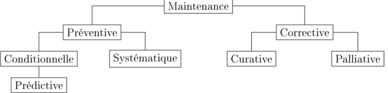 Figure 1.10  Formes de maintenance [Gouriveau et al., 2017]