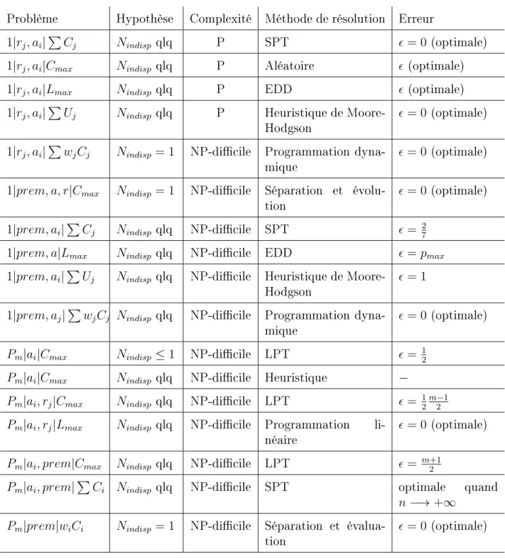 Table 1.1  Résumé des diérents problèmes d'ordonnancement avec contraintes de disponi- disponi-bilité dans le cas déterministe étudiés dans la littérature [Kaabi-Harrath, 2004]