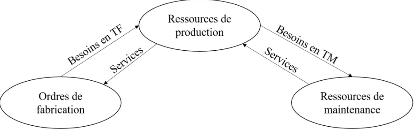Figure 2.2  Relation entre les OFs, machines et mainteneurs