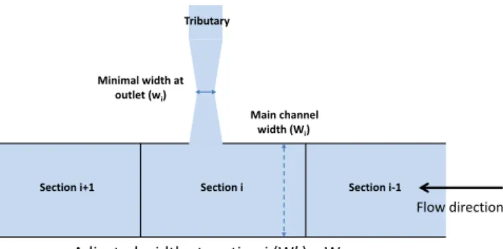 Figure 3. Modification of the channel’s width due to incoming trib-
