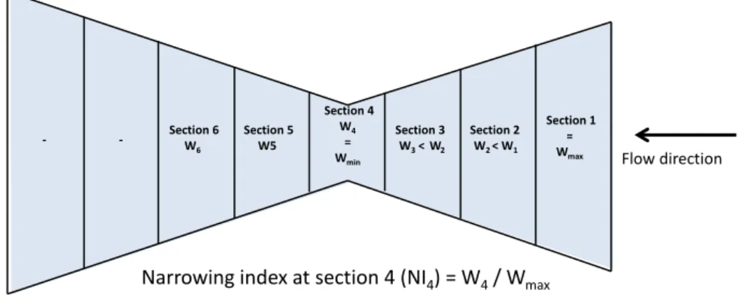 Figure 4. Approach used to calculate the narrowing index, dividing the section’s width (W ) by the upstream maximum width (W max ).