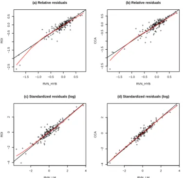 Figure 8. Evaluation criteria for the regression-based model. Cali- Cali-brated models are represented by circles.