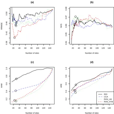 Figure 5. L-moments ratio diagram for index-flood model. (a) Re- gional L-moments for RVN-LM with 29 gauged sites