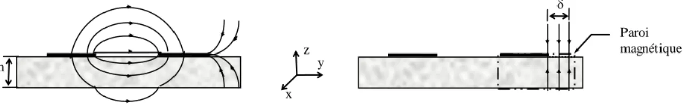 Fig. 2. Décalage de  la paroi  magnétique  à cause du  champ  de bord. 