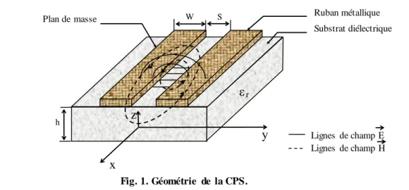 Fig. 1. Géométrie  de  la CPS. rS h x  y  Lignes  de champ E Lignes  de champ HRuban métallique  Substrat diélectriquePlan de masseW z 