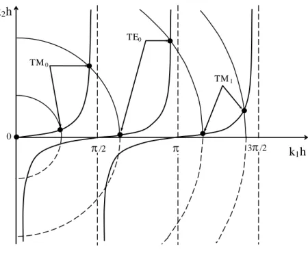 Fig. 4. Solution graphique  pour  les valeurs propres  des  modes  TM  pairs  et des modes  TE  impairs