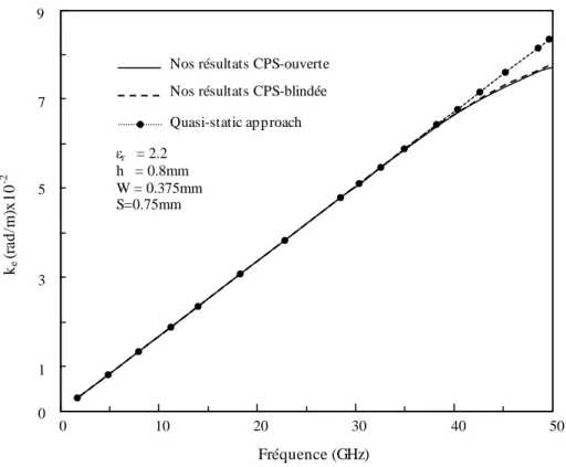 Fig. 8. Constante  de propagation  effective  d’une  ligne CPS
