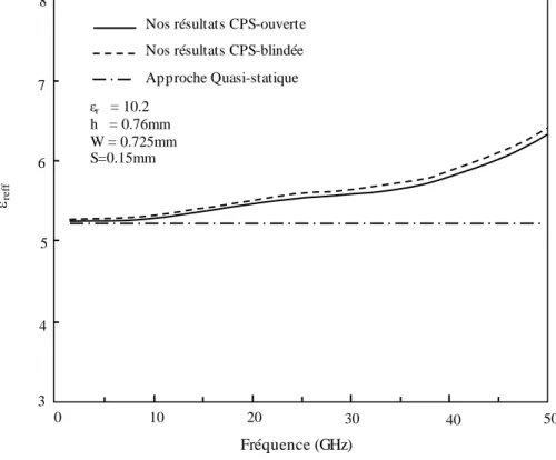 Fig. 9. Permittivité  effective  d’une  CPS en fonction  de  la fréquence. 