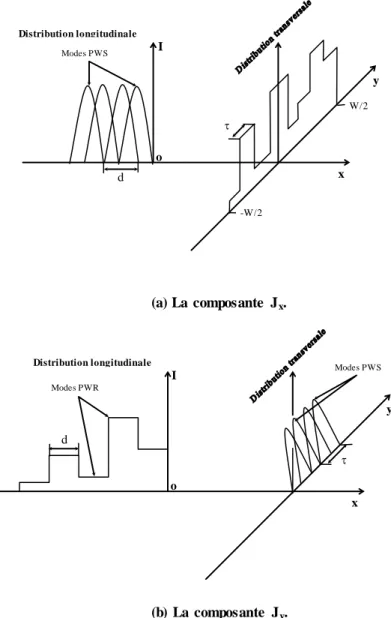 Fig. 1. Représentation des distributions du  courant de  surface. 