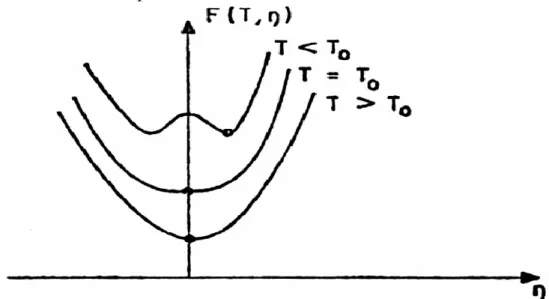 Figure 1.1 : Variation de l'énergie libre en fonction du paramètre d'ordre. 