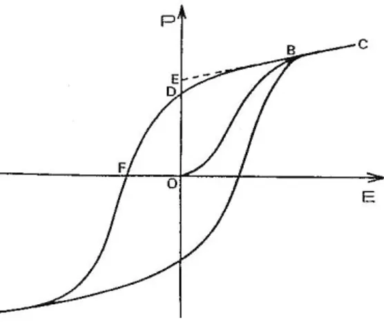 Figure 1. 2 : Cycle d'hystérésis P = f(E) d'un ferroélectrique à une température T &lt; T 