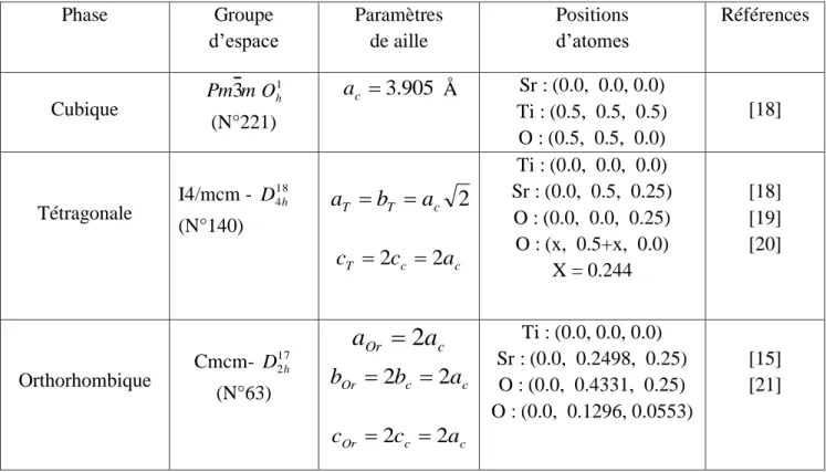 Tableau III. 1 : positions d‟atomes et paramètres de mailles dans les trois phases 
