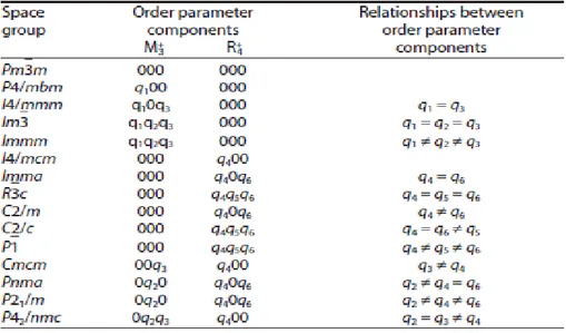 Tableau IV.1 : Composantes du paramètre d'ordre pour les sous-groupes de            symétrie de Pm3m associés à des points spéciaux  M 3   et  R [27, 31, 32] 4
