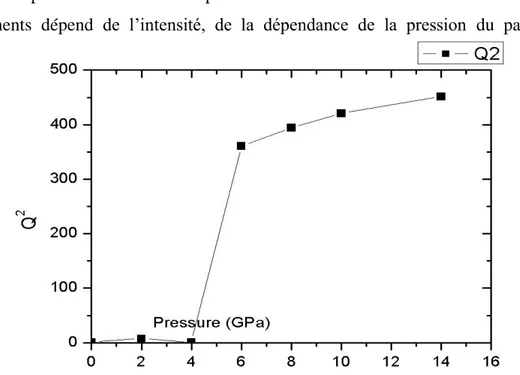 Figure IV.4. Variation de l‟angle de rotation en fonction de la pression. 