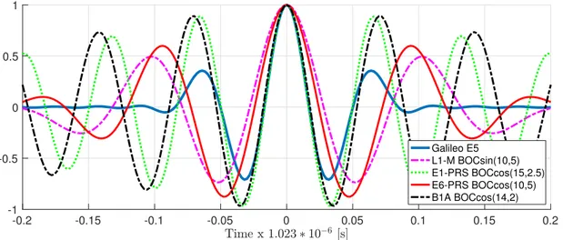 Figure 4. ACF for different high-order (HO)-BOC signals (i.e., the vertical axis represents the normalized autocorrelation)