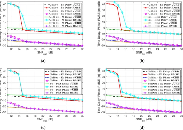 Figure 6. Time-delay/phase RMSE and CRBs (m) for different GNSS HO-BOC signals: (a) GPS L1-M BOCsin(10,5), (b) Galileo E1-PRS BOCcos(15,2.5), (c) Galileo E6-PRS BOCcos(10,5) and (d) BeiDou B1A BOCcos(14,2)