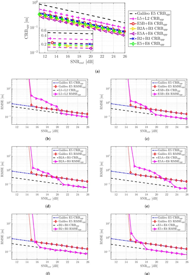 Figure 8. The comparison of the different SPP CRBs (m) is shown in Subplot (a). Nominal good GDOP scenario SPP RMSE (m) and the corresponding CRBs (m) for the different GNSS meta-signals are shown in Subplots: (b) GPS L2C + L5Q, (c) Galileo E5B + E6B, (d) 