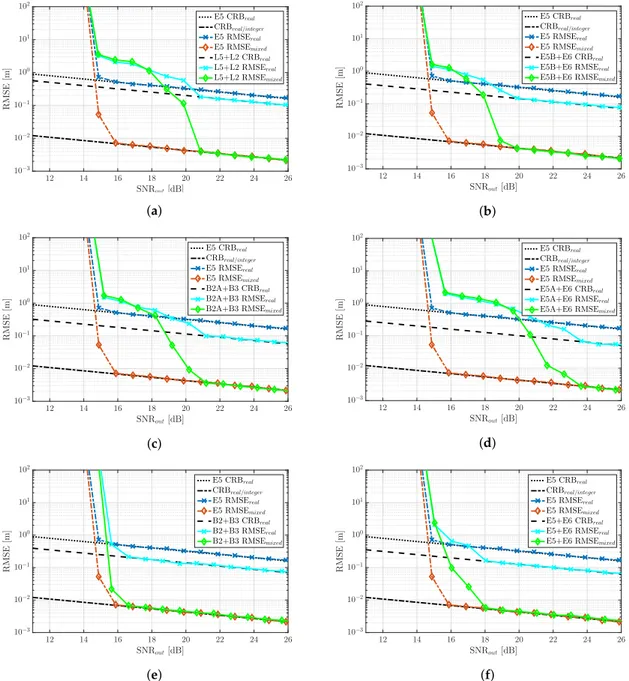 Figure 10. Nominal good GDOP scenario RTK RMSE (m) and the corresponding CRBs (m) for the different GNSS meta-signals: (a) GPS L2C + L5Q, (b) Galileo E5B + E6B, (c) BeiDou B2AQ + B3Q, (d) Galileo E5A + E6B, (e) BeiDou B2 + B3Q and (f) Galileo E5 + E6B.