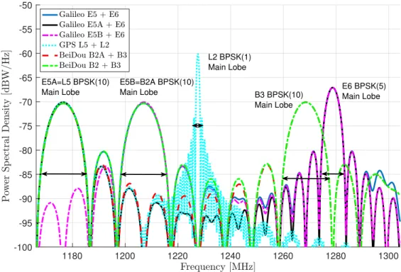 Figure 1. PSD for the different GNSS meta-signals.