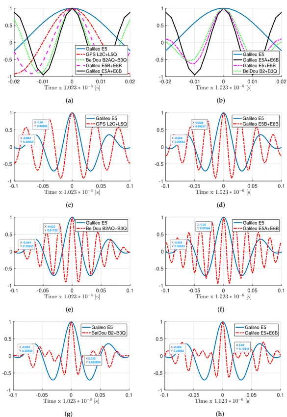 Figure 2. (a) Main ACF peak comparison for different meta-signals w.r.t. E5: L2C + L5, B2A + B3, E5B + E6 and E5A + E6