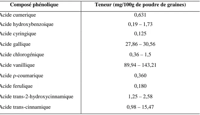 Tableau 4 : Les principaux composés phénoliques de l’extrait méthanolique de Nigella sativa (Mariod et al., 2009; Bourgou et al., 2008).