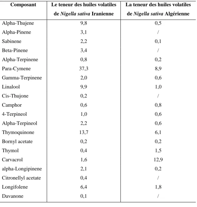 Tableau 6 : Composition chimique des huiles volatiles de Nigella sativa Algérienne (Benkaci-Ali et al., 2006 ; Benkaci-Ali et al., 2007) et Iranienne (Hajhashemi et al., 2004) 