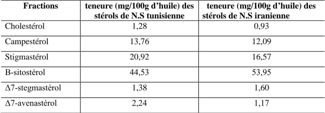 Tableau 10: Stérols l’huile de Nigella Sativa d’origine Tunisienne et Iranienne (Cheikh- (Cheikh-Rouhou et al., 2008).