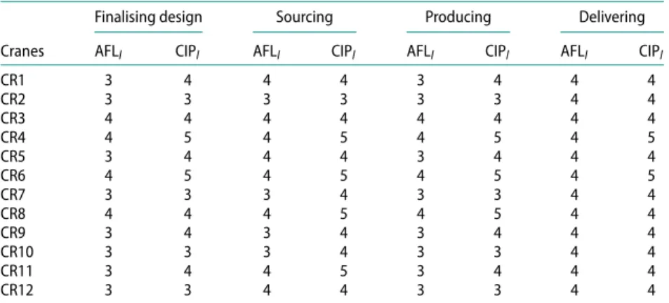 Table 3. AFL l  and CIP l  of the crane delivery process activities.