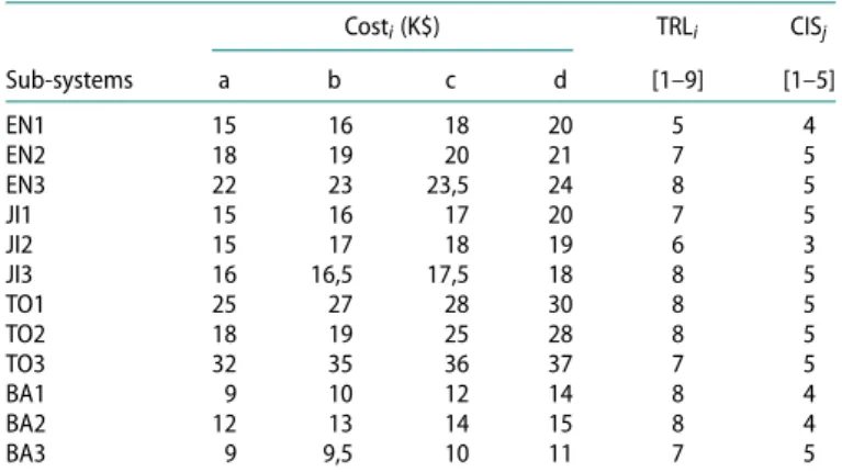 Table 4. The sub-system solutions. Cost i (K$) TRL i CIS j Sub-systems a b c d [1–9] [1–5] EN1 15 16 18 20 5 4 EN2 18 19 20 21 7 5 EN3 22 23 23,5 24 8 5 JI1 15 16 17 20 7 5 JI2 15 17 18 19 6 3 JI3 16 16,5 17,5 18 8 5 TO1 25 27 28 30 8 5 TO2 18 19 25 28 8 5
