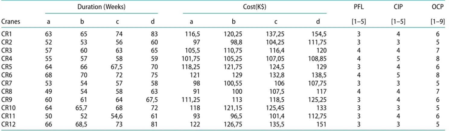 Table 7. Duration, cost, PFL and CIP of the crane delivery processes.