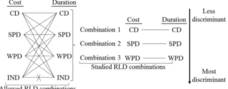 Figure 6. Allowed and studied combinations of RLD.