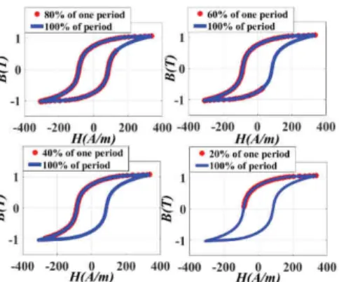 Fig. 6.  The difference of JA parameters achieved by percentage of period  compared to initial JA parameters
