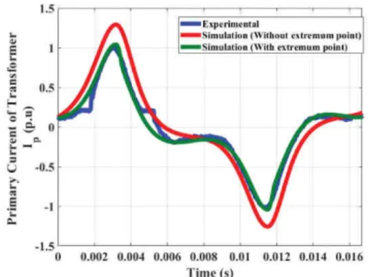 Fig. 12.  Comparison of experimental and simulated hysteresis cycles