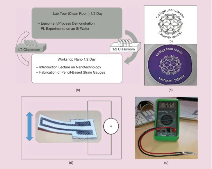 FIGURE 5  (a) A general workflow of a practical work (one day) with middle school students