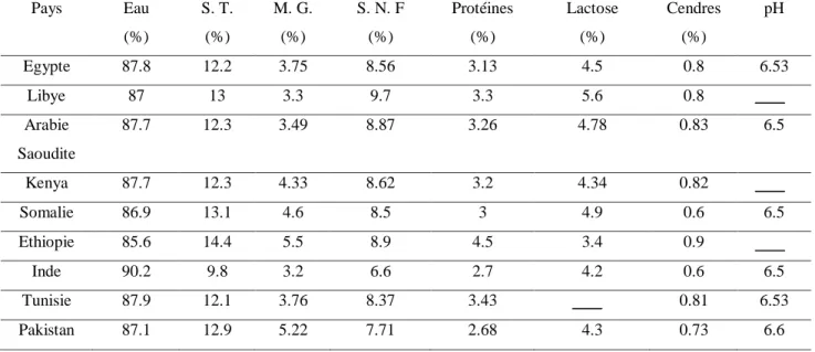Tableau 1.  Pourcentage  des  paramètres  physicochimiques  du  lait  de  dromadaire  de  différents  pays 
