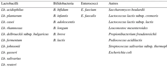Tableau 3. Principales espèces utilisées comme probiotiques (Robinson, 2002). 