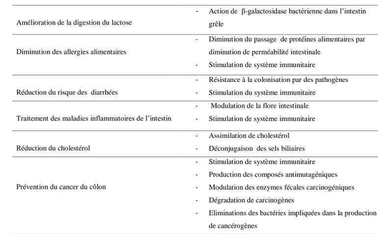 Tableau 4.  Effets  positifs  des  probiotiques  sur  la  santé  humaine  (effets  probables  ou 