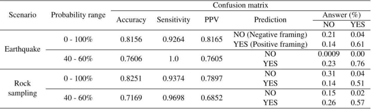 Table 3: Confusion Matrix and Statistics for HO’s decisions prediction