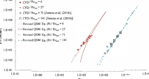 Fig. 8  compares the power density of the revised quasi steady  flow mode) (Eq.  (8) ) with the current simulation results as a func  tion of  Rer  as defined by  Jimeno et al