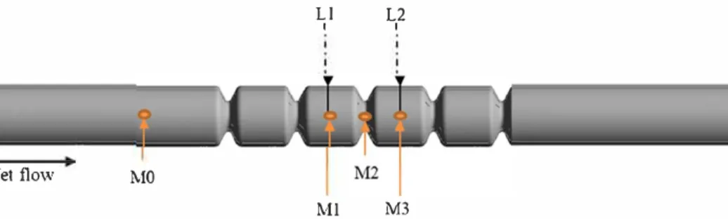 Fig. 4.  Loc.1tions of the monitor points and lines. MO: tube centerline, 8.45 mm upstream of the first orifice