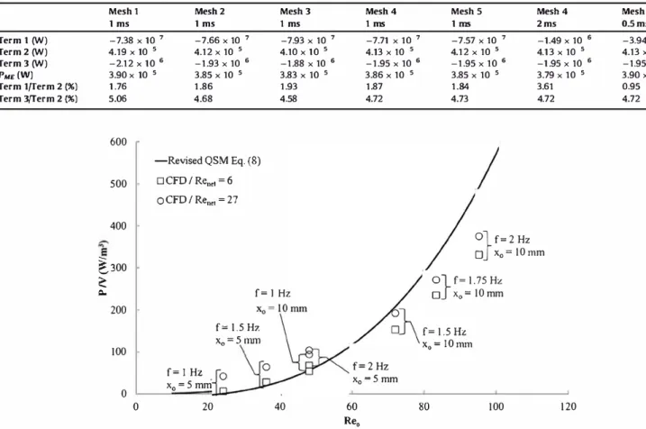 Fig. 6. Power  density  as function of Re 0 • 