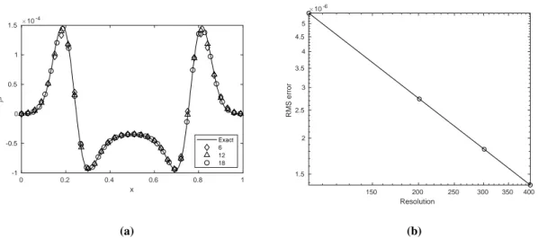 Fig. 4 Propagation of Gaussian pulse with initial parameters 
