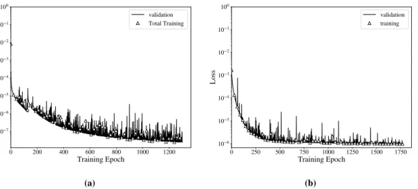 Figure 5 shows the evolution of both training and validation dataset errors during the optimization run
