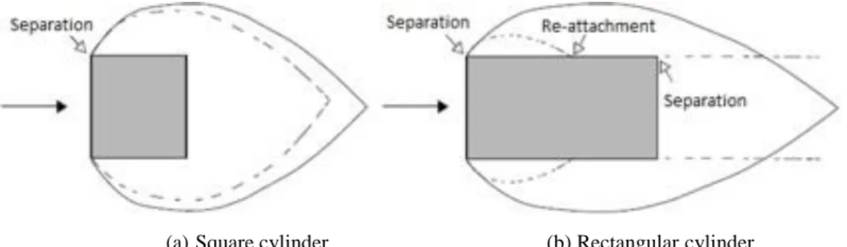 Fig. 1 - Flow separation on bluff bodies; plain line indicates smooth flow, dash line indicates turbulent flow [1] 