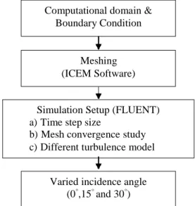 Fig. 3 – Flow methodology of present study 